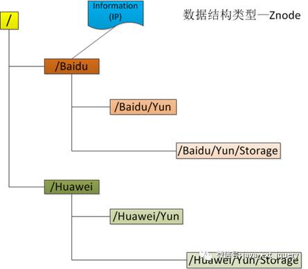 分布式技术—Zookeeper简单介绍