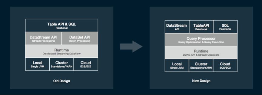 阿里正式向 Apache Flink 贡献 Blink 源码