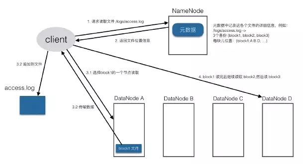 这是一篇最通熟易懂的Hadoop HDFS实践攻略！