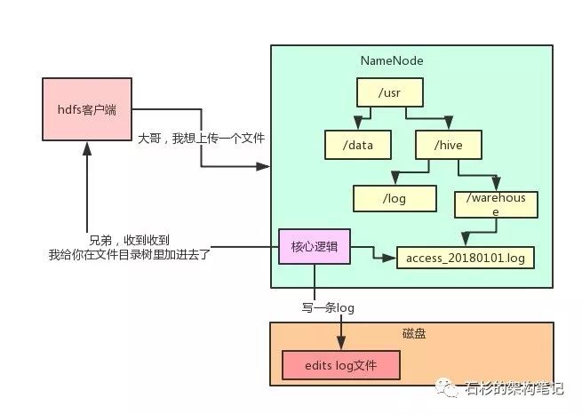 小白都能看懂，大白话告诉你Hadoop架构原理