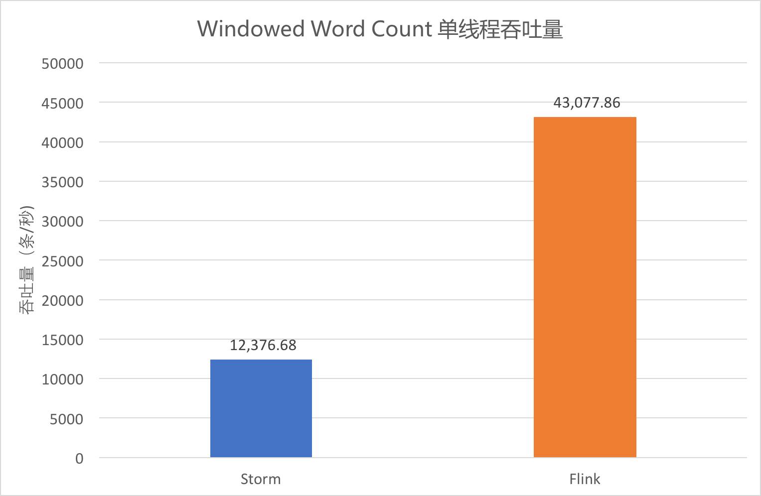 流计算框架 Flink 与 Storm 的性能对比