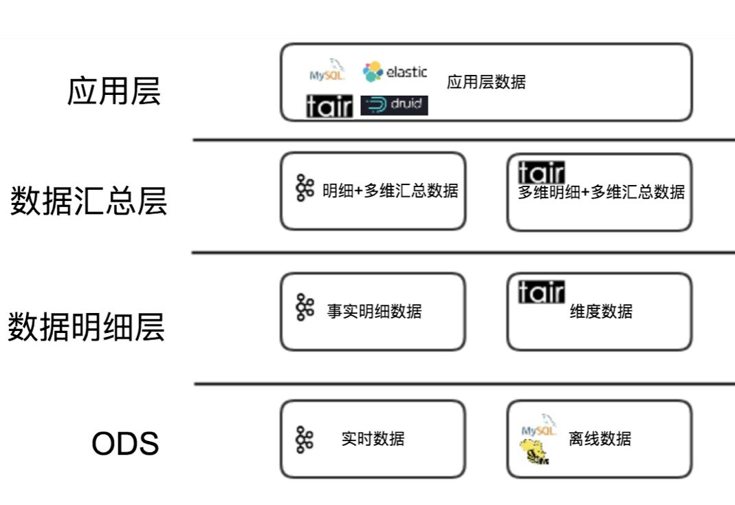 美团点评基于 Flink 的实时数仓建设实践