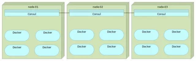 服务发现比较：Zookeeper vs Etcd vs Consul