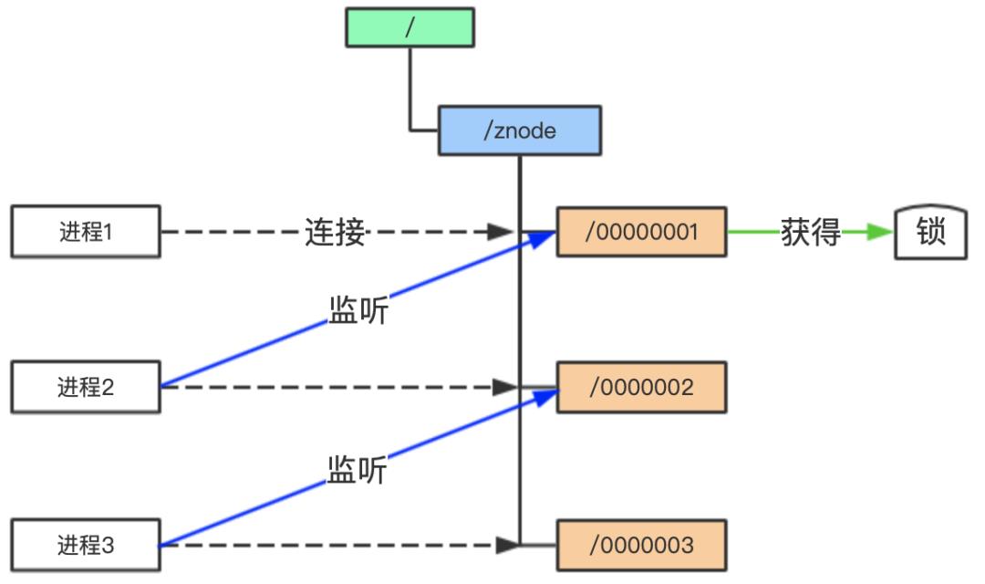 微服务中 Zookeeper 的应用及原理