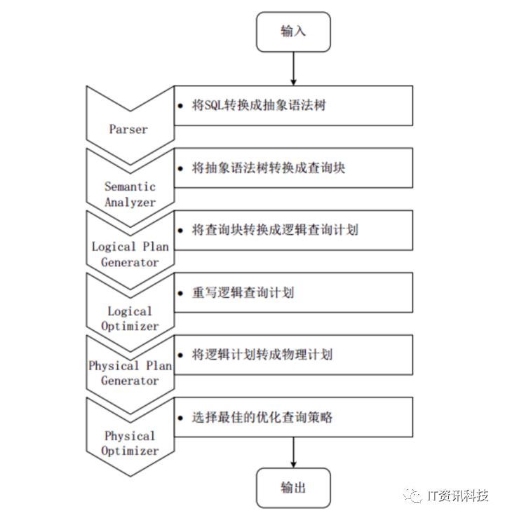 大数据学习：基于Hadoop的数据仓库Hive 基础知识