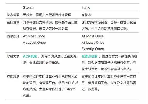 【转】流计算框架 Flink 与 Storm 的性能对比