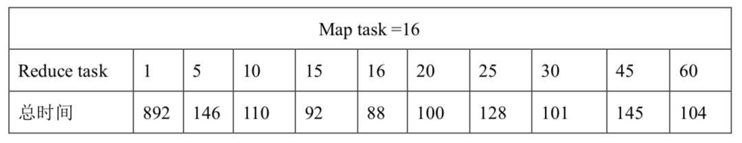 Hadoop 执行引擎之 MapReduce