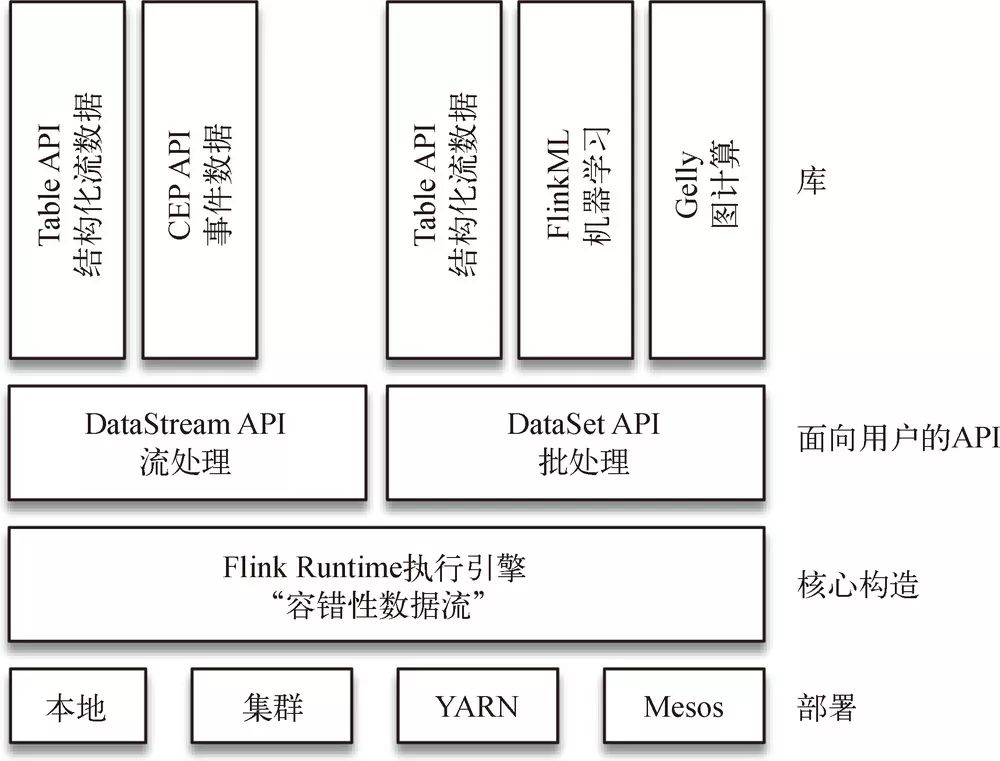 Flink中文版第一书已上市，为何选择Flink？