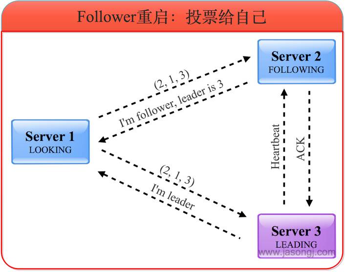 一文读懂Zookeeper原子广播原理 深入浅出Zookeeper（一）