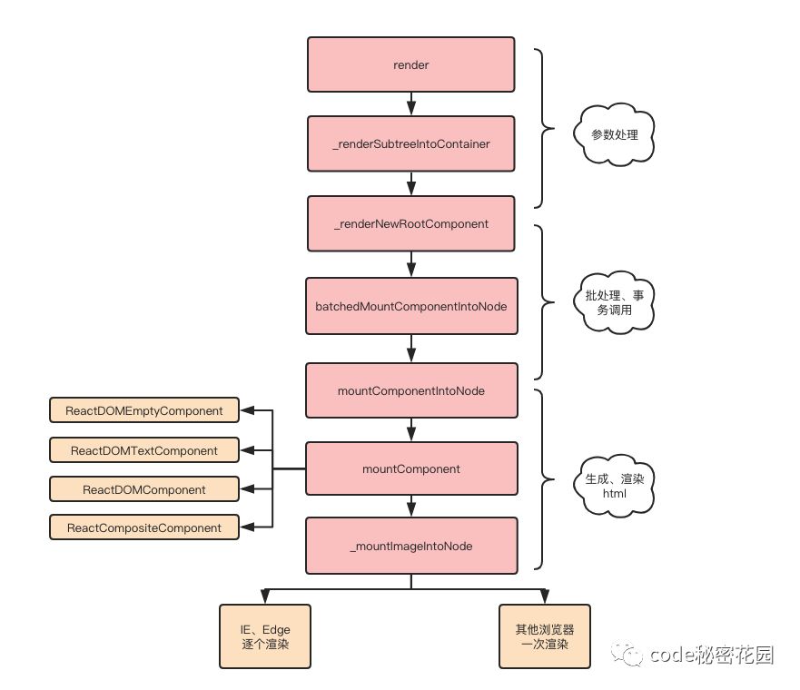 銆怰eact娣卞叆銆戞繁鍏ュ垎鏋愯櫄鎷烡OM鐨勬覆鏌撹繃绋嬪拰鐗规€?></p> 
<p class=