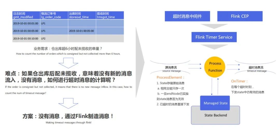 从Spark到Flink，菜鸟实时数仓架构是怎样炼成的？