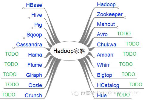 最全的大数据技术大合集：Hadoop家族、Cloudera系列、spark、storm...该有的都有了