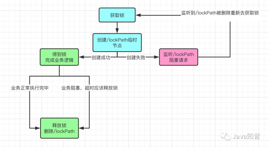 肝一下ZooKeeper实现分布式锁的方案，附带实例！