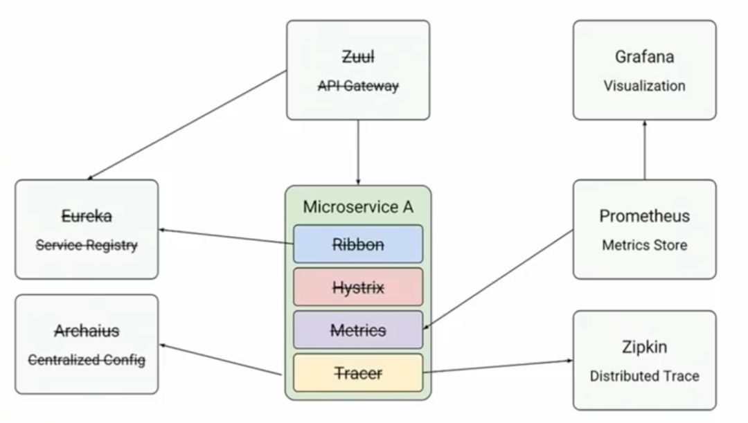 微服务运维减负：Istio Service Mesh原理+实战