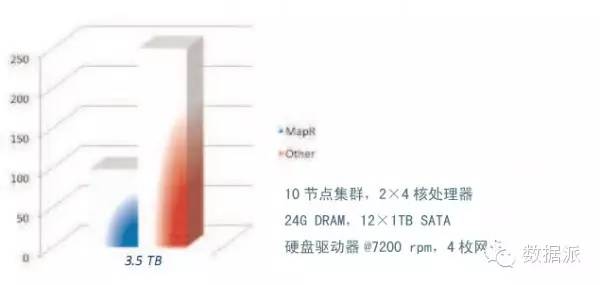 一文读懂MapR Apache Hadoop的MapR发行版白皮书