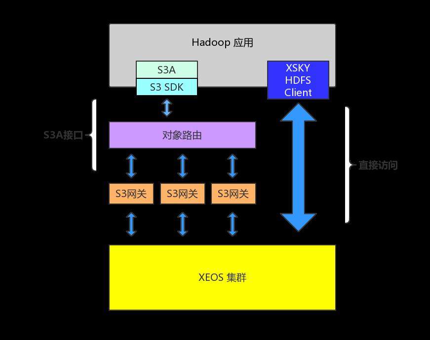 量身打造Hadoop HDFS高性能客户端，构筑数据湖理想底座