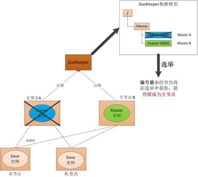 I-Framework[无处不在的ZooKeeper]