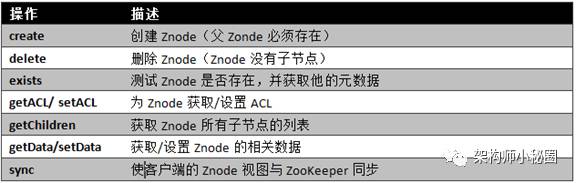 Zookeeper极简教程