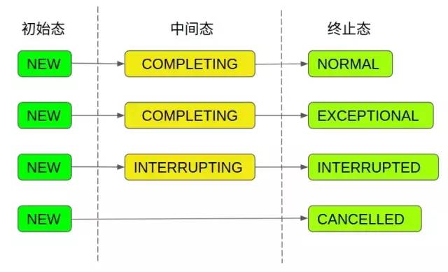 Java 并发异步编程牛逼之处在于：将原来十个接口的活用一个接口搞定！