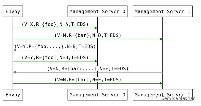 Envoy 及 Istio 中的 xDS REST 和 gRPC 协议详解