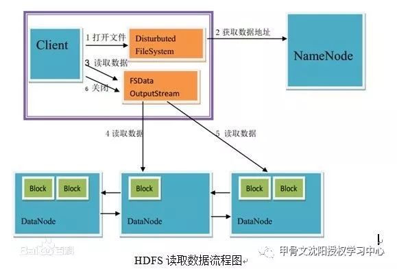 从零学习Hadoop(01)：认识Hadoop