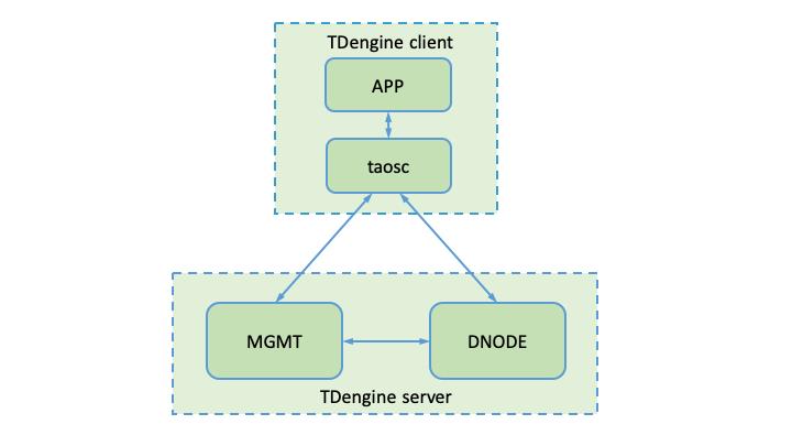 架构设计：比 Hadoop 快至少10倍的物联网大数据平台