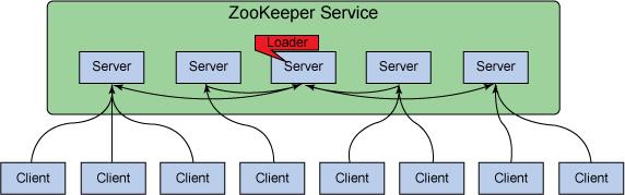 万字带你入门 ZooKeeper