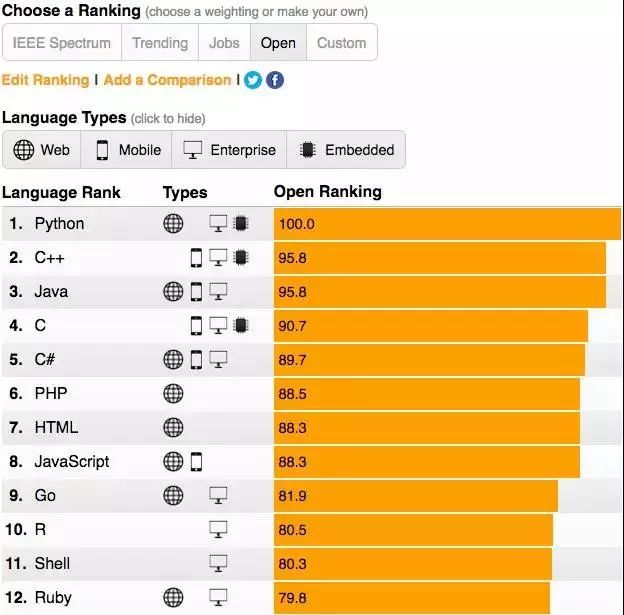 Python强势霸榜，彻底甩掉Java！2018 IEEE热门编程语言排行榜；Apache Flink 1.5.2 发布…