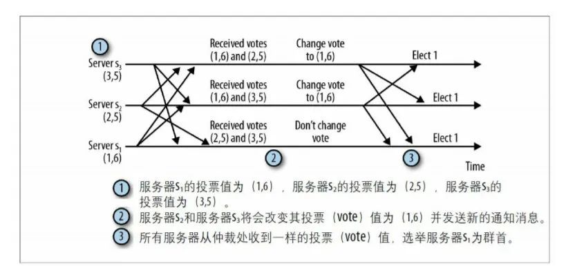 面试官：说一下Zookeeper的ZAB协议？