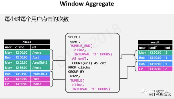 伍翀 ：大数据实时计算Flink SQL解密