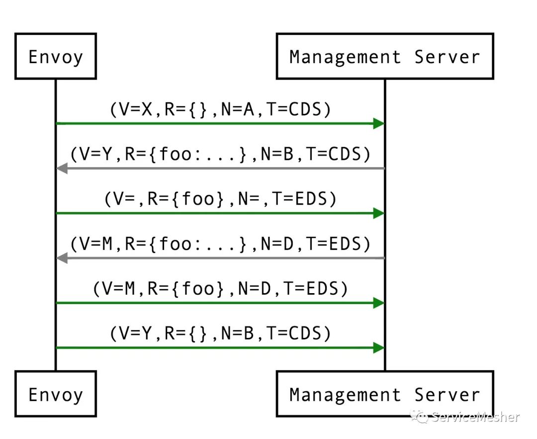 Envoy 及 Istio 中的 xDS REST 和 gRPC 协议详解