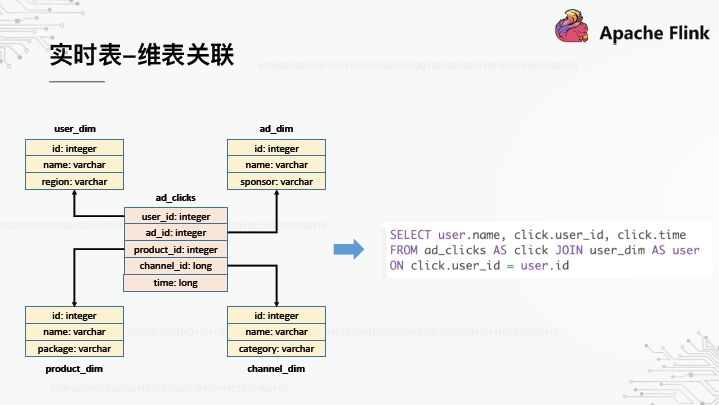 OPPO数据中台之基石：基于Flink SQL构建实数据仓库