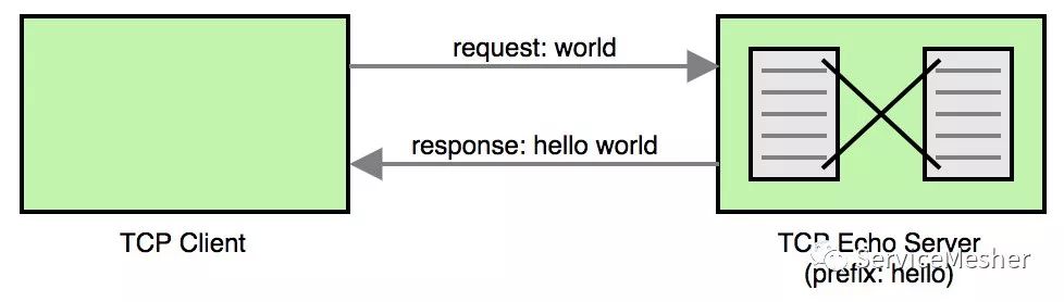 教程|Istio1.1.0下的TCP流量控制