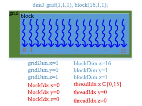 CUDA编程之线程模型