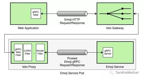 教程|构建gRPC-Web和Istio无缝集成的云原生应用