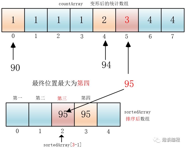 什么是计数排序？