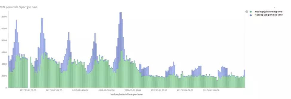 来自eBay：Hadoop Job成功率达99.9%的优化实战