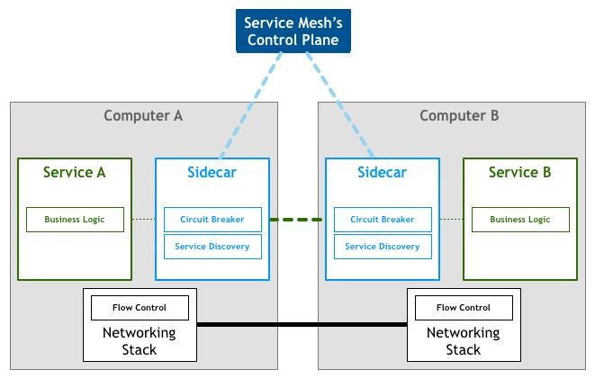 万字长文：Service Mesh · Istio · 以实践入门