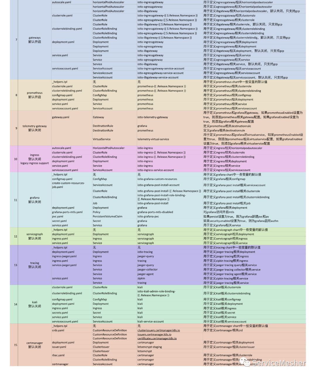 Istio CRD和Helm Chart配置大全