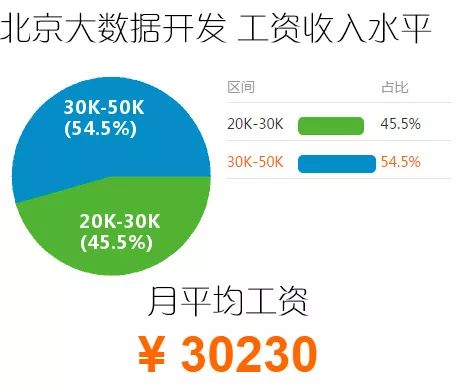 就业|数据分析师、大数据开发、Hadoop开发工程师、数据挖掘、算法工程师的工资薪水到底怎么样？