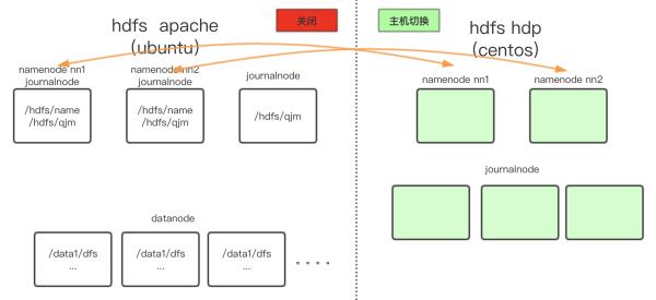 Hadoop深度运维：Apache集群原地升级Ambari-HDP