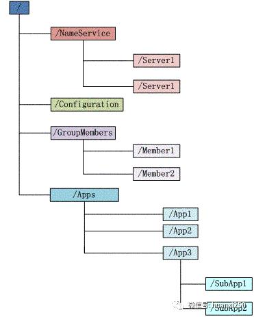 使用Zookeeper实现分布式锁(一)--Zookeeper介绍