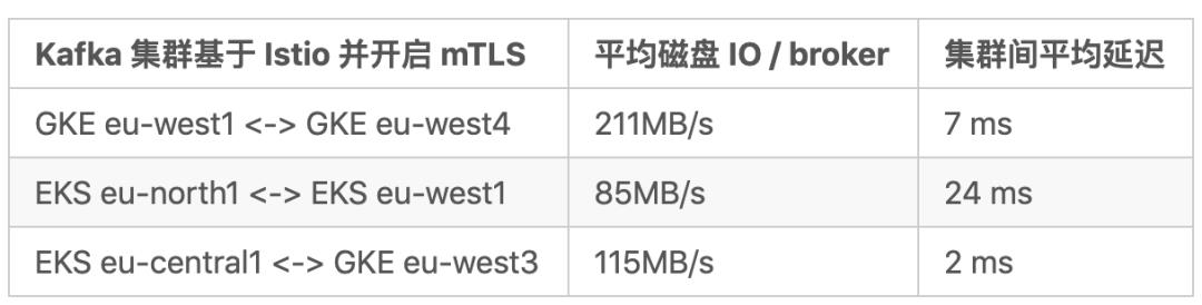 运行在Istio之上的Apache Kafka——基准测试