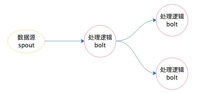 15 | 流式计算的代表：Storm、Flink、Spark Streaming