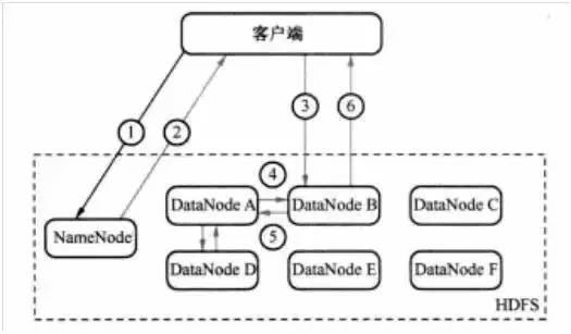 技术贴| 帮你搞懂Hadoop分布式文件系统HDFS的工作原理