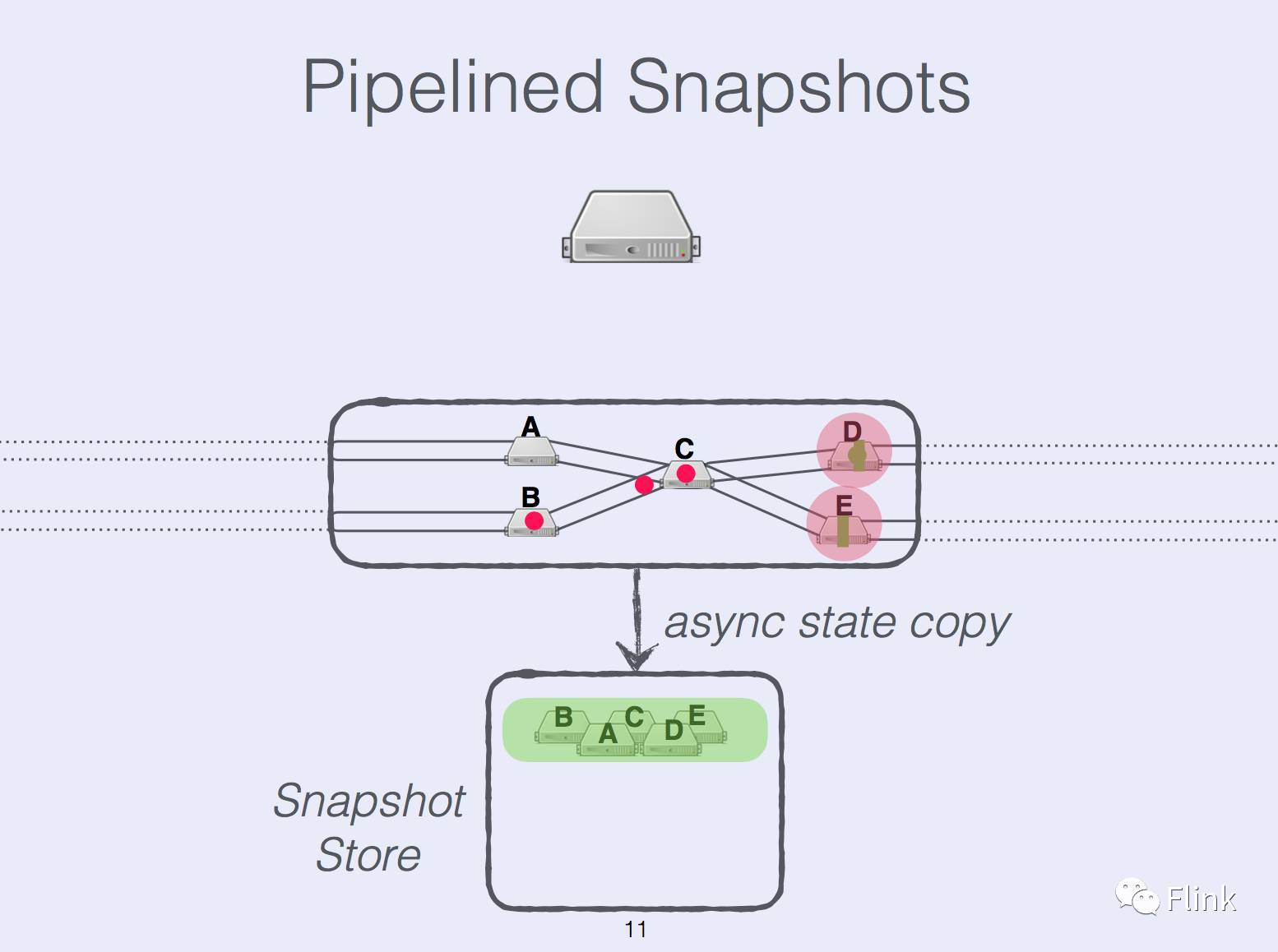 State Management in Apache Flink®