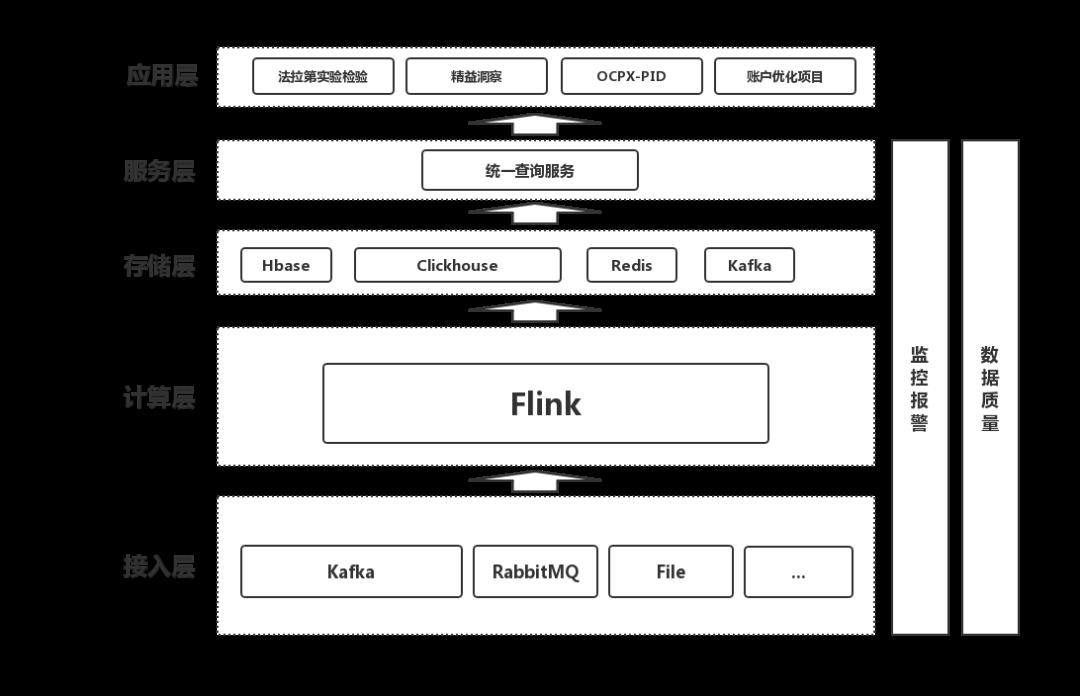 日均百亿级日志处理：微博基于Flink的实时计算平台建设