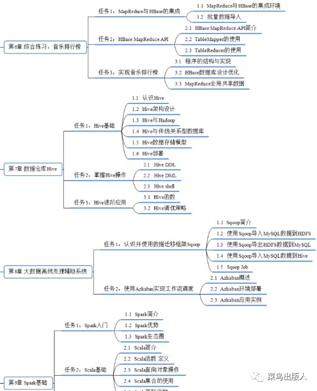 小假期除了诗和远方，还可以有项新技能-Hadoop&Spark