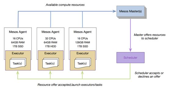 DCOS=Mesos+ZooKeeper+Marathon+Docker