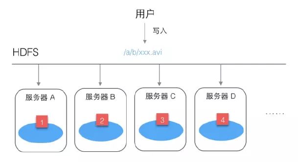 这是一篇最通熟易懂的Hadoop HDFS实践攻略！